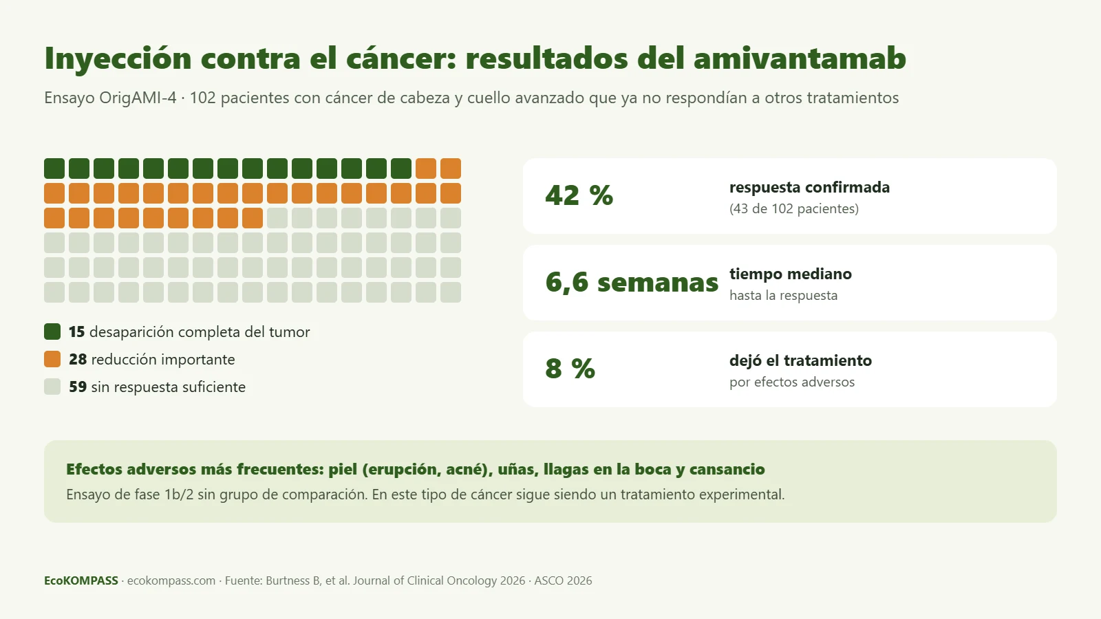 Inyección contra el cáncer: gráfico de los resultados del amivantamab en 102 pacientes con cáncer de cabeza y cuello (15 respuestas completas y 28 parciales)