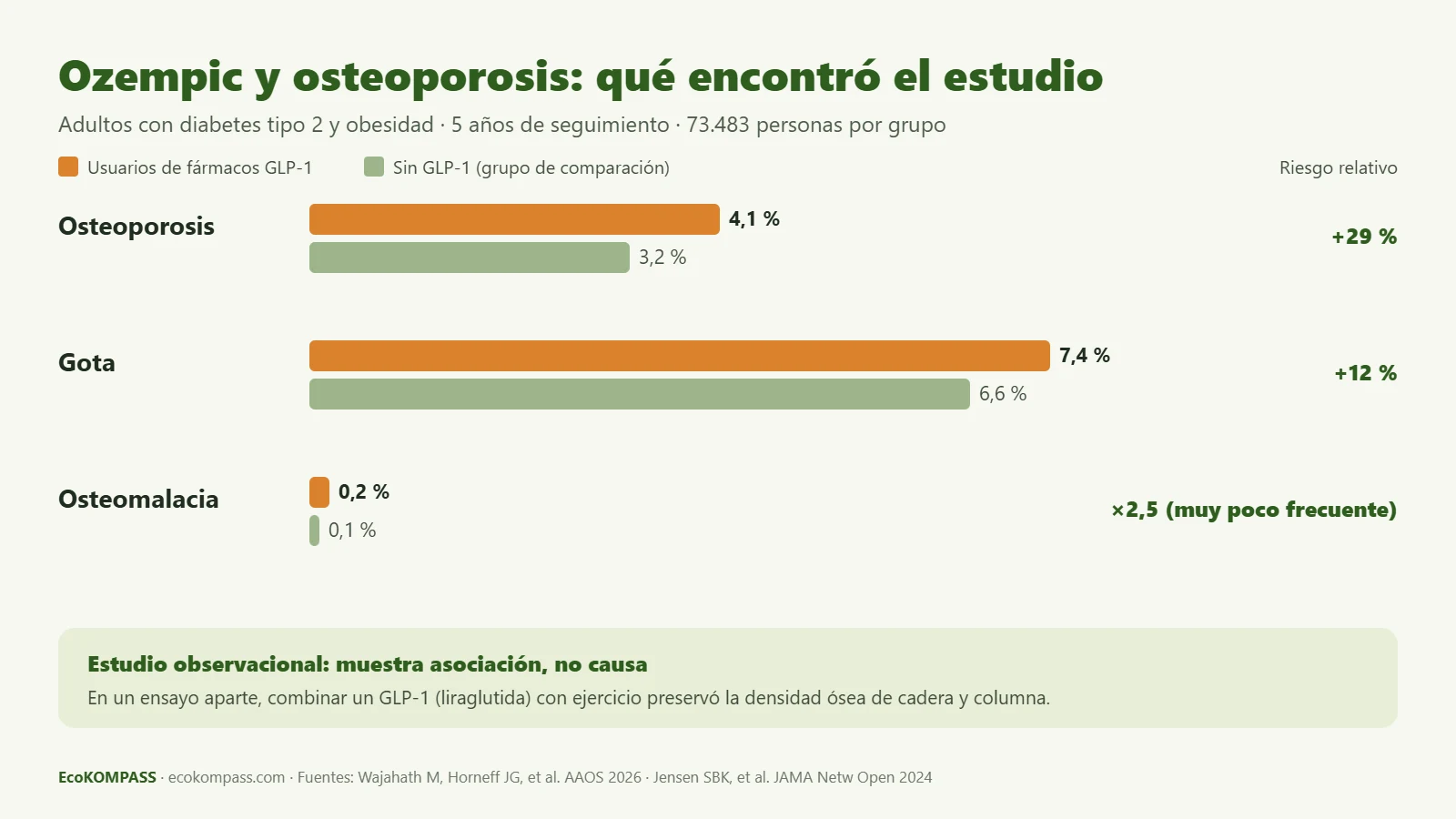 Ozempic y osteoporosis: gráfico del riesgo de osteoporosis, gota y osteomalacia en usuarios de fármacos GLP-1 frente a no usuarios