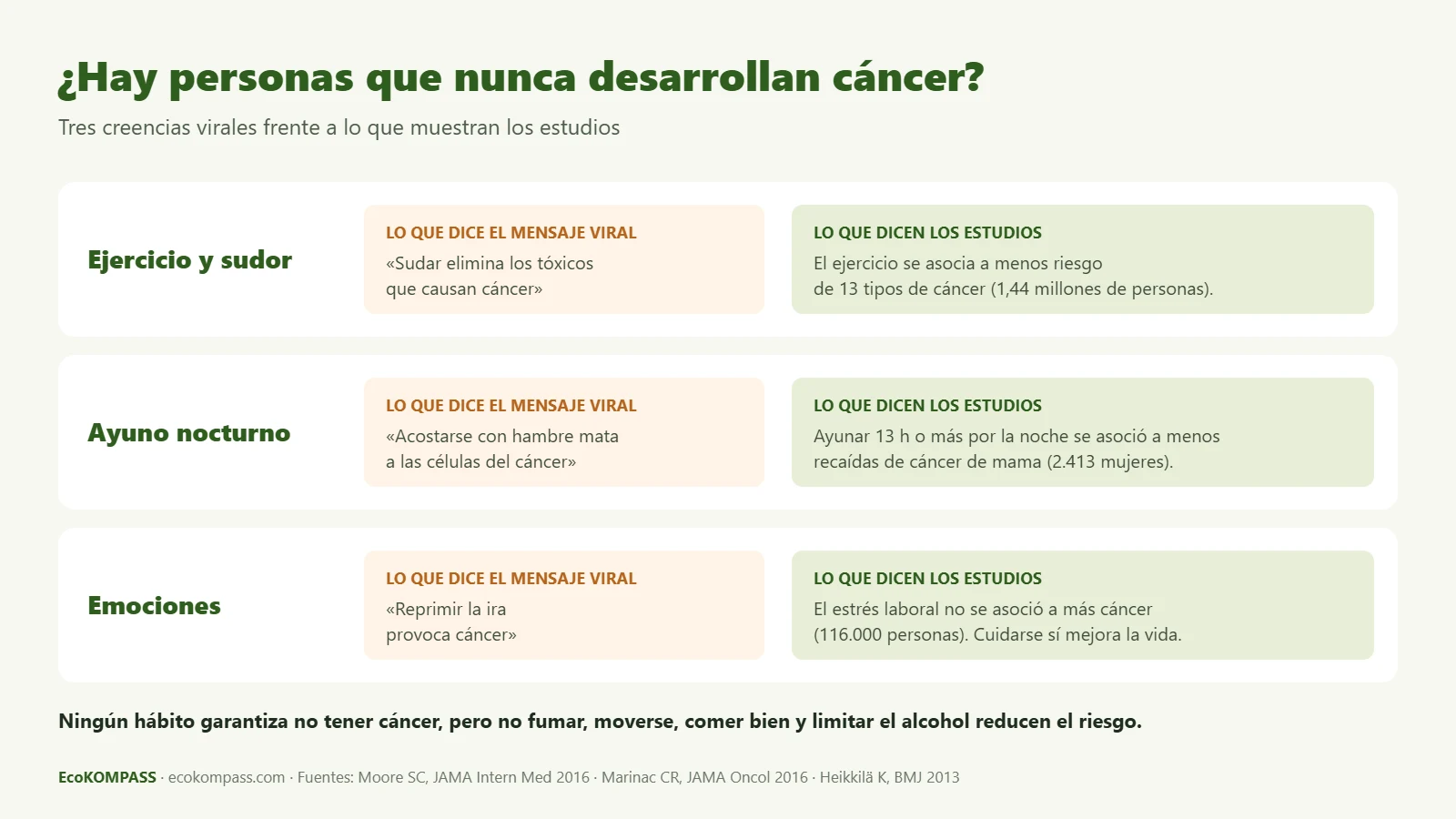 ¿Hay personas que nunca desarrollan cáncer? Infografía que compara tres creencias virales sobre ejercicio, ayuno y emociones con lo que dicen los estudios
